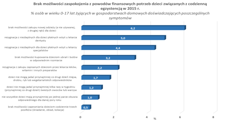 the inability to meet of the causes of the financial needs of children associated with daily existence in 2015